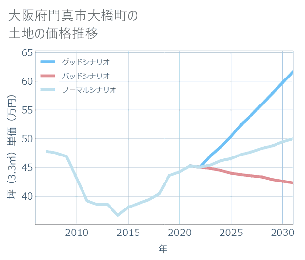 大阪府門真市大橋町の土地価格推移