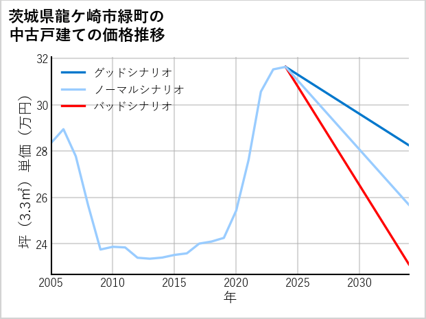 茨城県龍ケ崎市緑町の中古戸建て価格推移