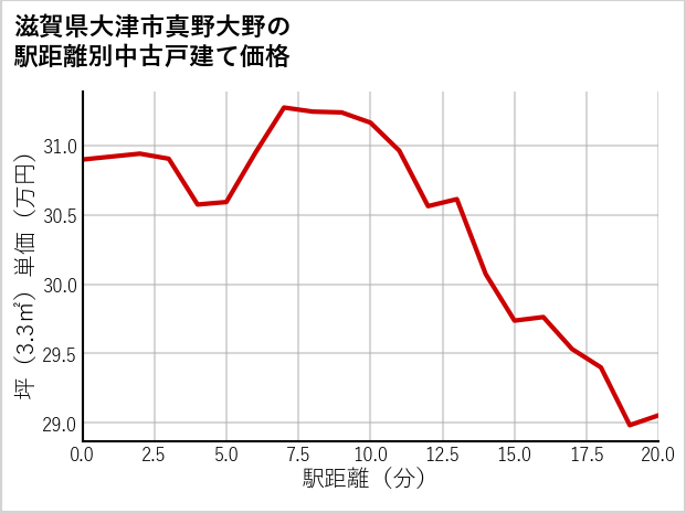 滋賀県大津市真野大野の徒歩距離別の中古戸建て坪単価