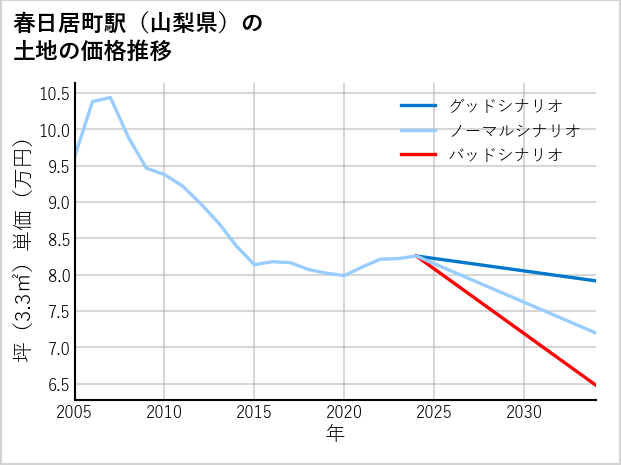春日居町駅（山梨県）の土地価格推移