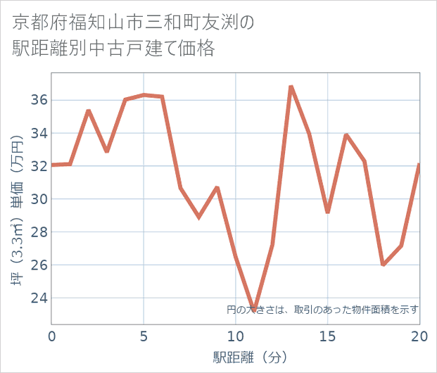 京都府福知山市三和町友渕の徒歩距離別の中古戸建て坪単価