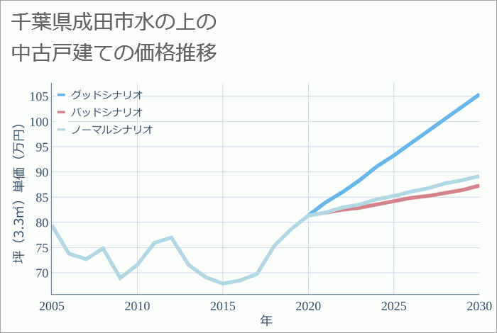 千葉県成田市水の上の中古戸建て価格推移