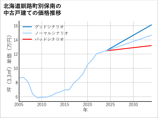 北海道釧路町別保南の中古戸建て価格推移