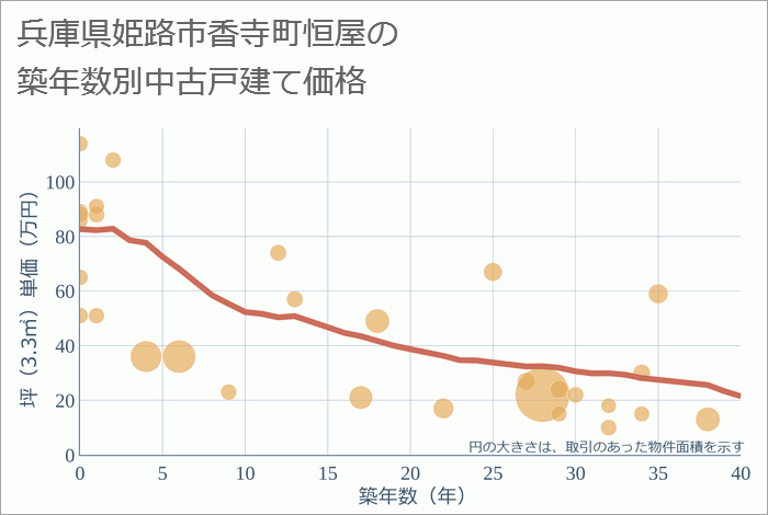 兵庫県姫路市香寺町恒屋の築年数別の中古戸建て坪単価