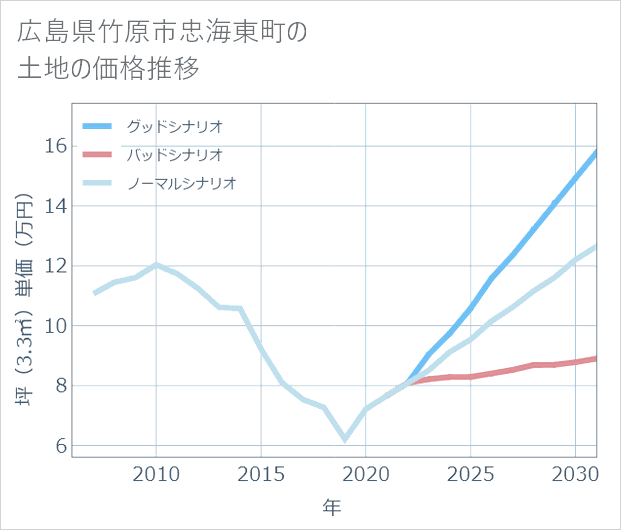 広島県竹原市忠海東町の土地価格推移