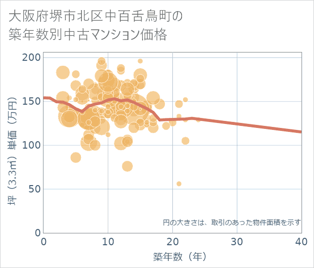 大阪府堺市北区中百舌鳥町の築年数別の中古マンション坪単価