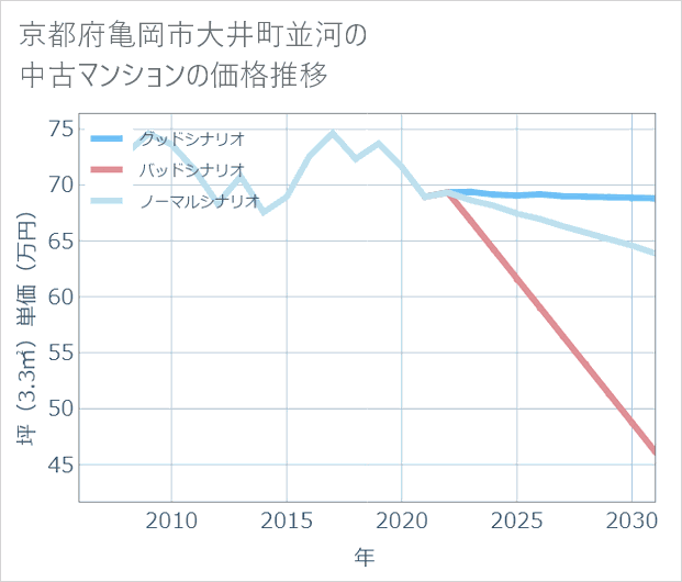 京都府亀岡市大井町並河の中古マンション価格推移