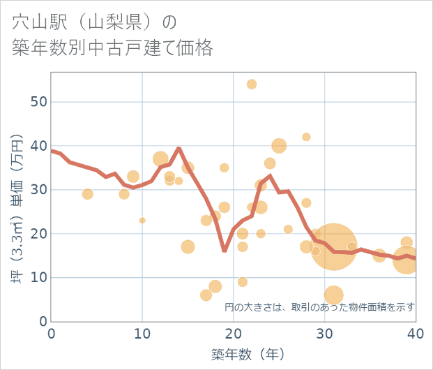 穴山駅（山梨県）の築年数別の中古戸建て坪単価