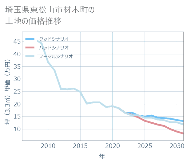 埼玉県東松山市材木町の土地価格推移