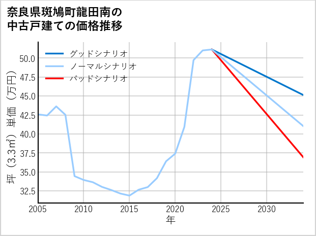 奈良県斑鳩町龍田南の中古戸建て価格推移