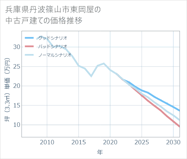 兵庫県丹波篠山市東岡屋の中古戸建て価格推移