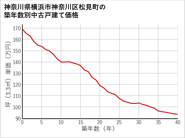 神奈川県横浜市神奈川区松見町の築年数別の中古戸建て坪単価