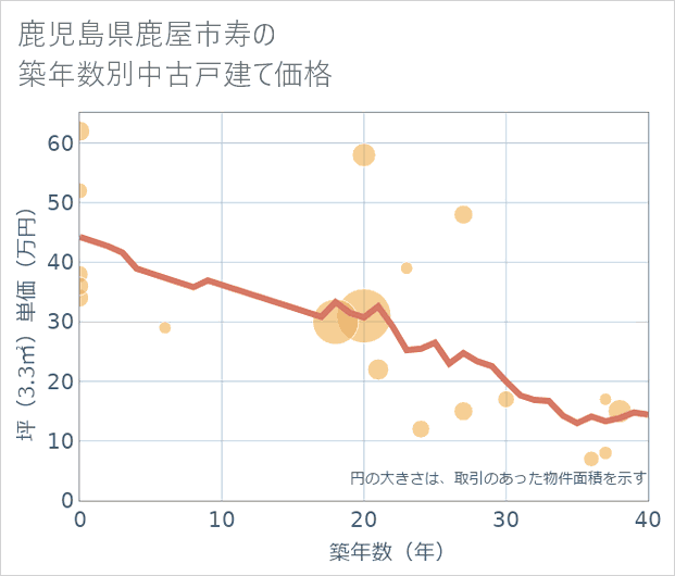 鹿児島県鹿屋市寿の築年数別の中古戸建て坪単価
