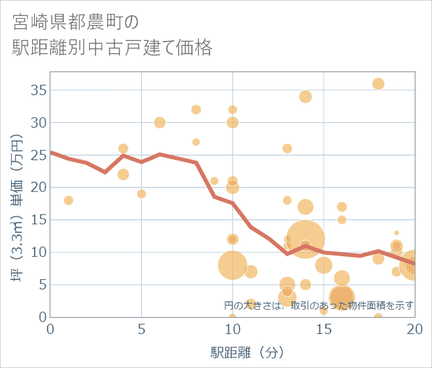 宮崎県都農町の徒歩距離別の中古戸建て坪単価