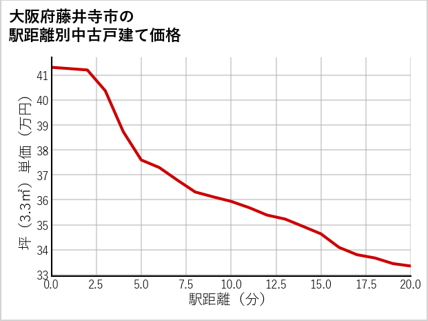 大阪府藤井寺市の徒歩距離別の中古戸建て坪単価