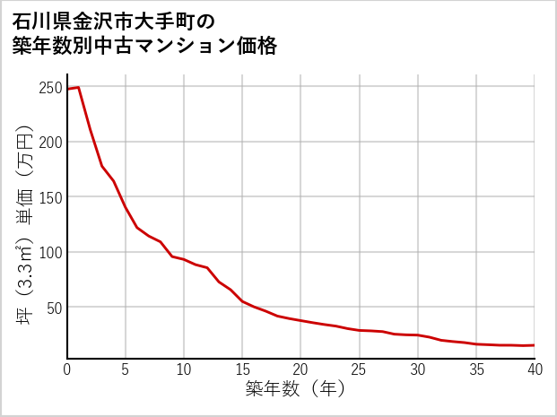 石川県金沢市大手町の築年数別の中古マンション坪単価
