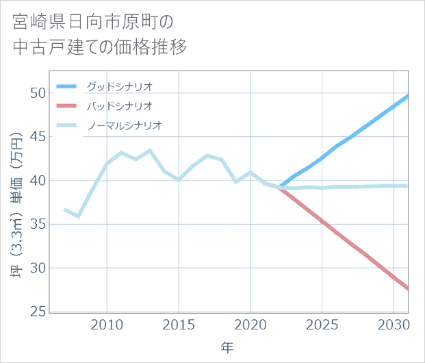 宮崎県日向市原町の中古戸建て価格推移