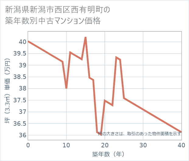 新潟県新潟市西区西有明町の築年数別の中古マンション坪単価