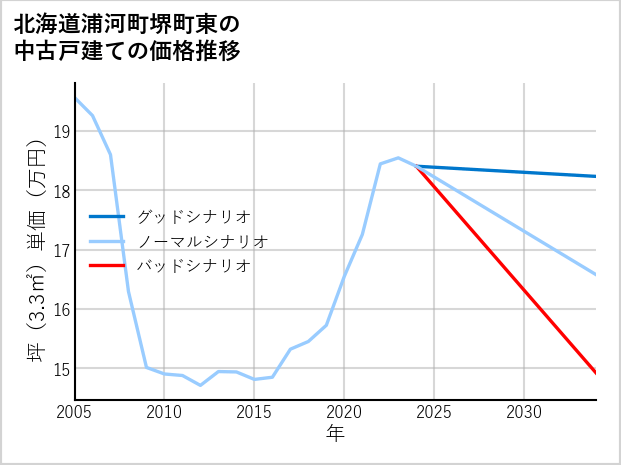 北海道浦河町堺町東の中古戸建て価格推移