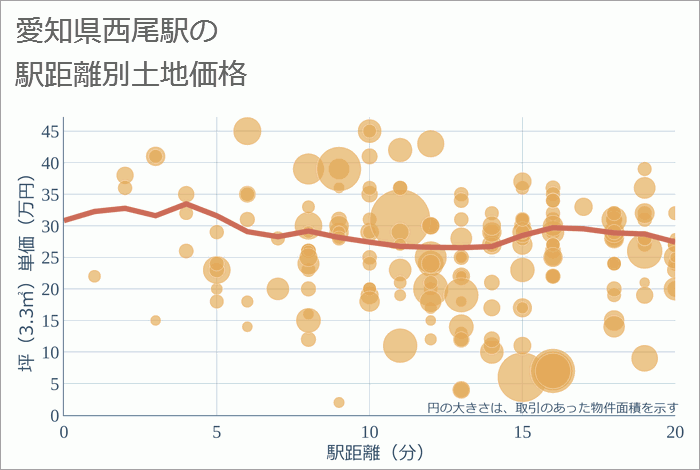 西尾駅（愛知県）の徒歩距離別の土地坪単価