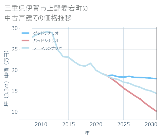 三重県伊賀市上野愛宕町の中古戸建て価格推移