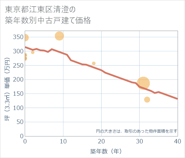 東京都江東区清澄の築年数別の中古戸建て坪単価
