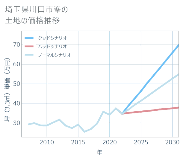 埼玉県川口市峯の土地価格推移