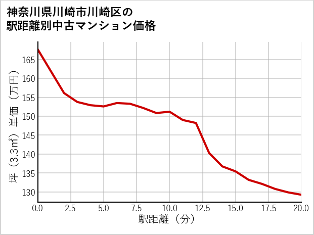 神奈川県川崎市川崎区の徒歩距離別の中古マンション坪単価