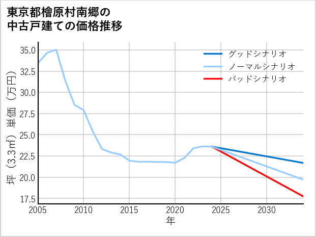 東京都檜原村南郷の中古戸建て価格推移