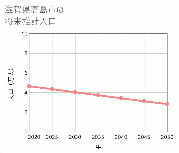 高島市の将来推計人口