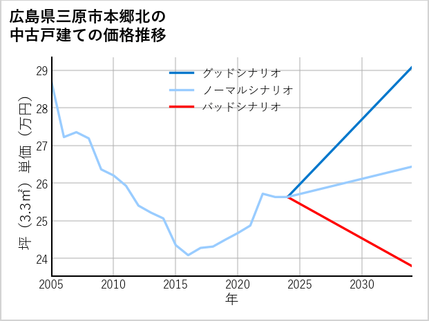 広島県三原市本郷北の中古戸建て価格推移