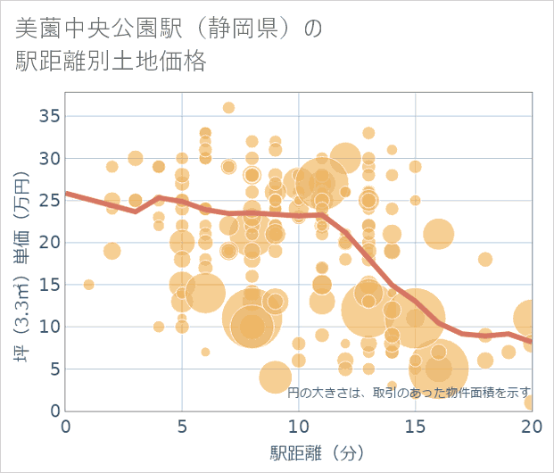 美薗中央公園駅(静岡県)の徒歩距離別の土地坪単価
