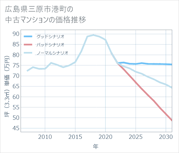 広島県三原市港町の中古マンション価格推移