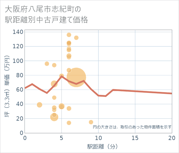 大阪府八尾市志紀町の徒歩距離別の中古戸建て坪単価