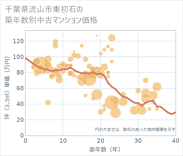 千葉県流山市東初石の築年数別の中古マンション坪単価