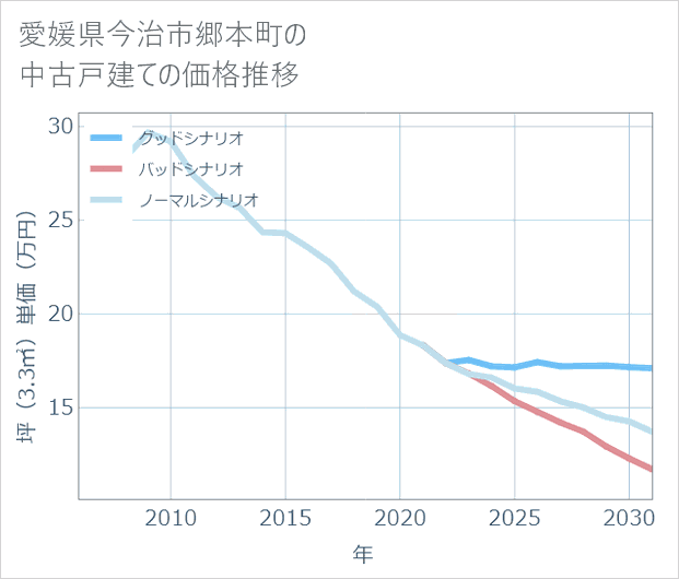 愛媛県今治市郷本町の中古戸建て価格推移