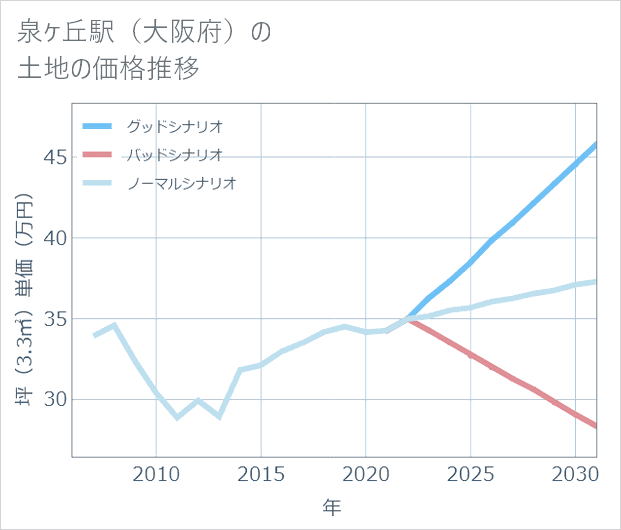 泉ケ丘駅(大阪府)の土地価格推移