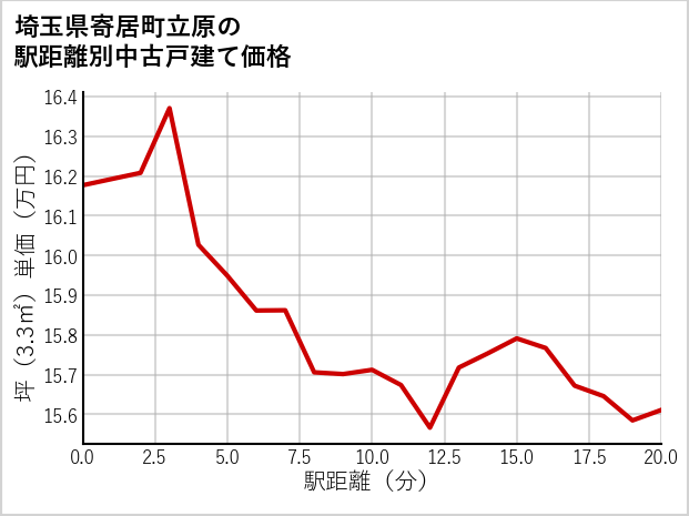 埼玉県寄居町立原の徒歩距離別の中古戸建て坪単価