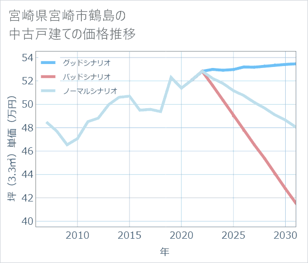 宮崎県宮崎市鶴島の中古戸建て価格推移