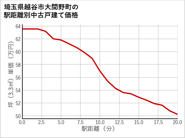埼玉県越谷市大間野町の徒歩距離別の中古戸建て坪単価
