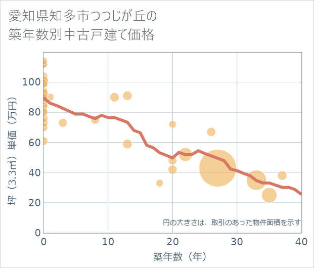 愛知県知多市つつじが丘の築年数別の中古戸建て坪単価