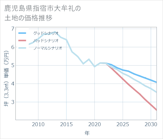 鹿児島県指宿市大牟礼の土地価格推移