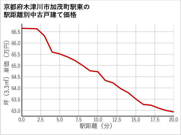京都府木津川市加茂町駅東の徒歩距離別の中古戸建て坪単価