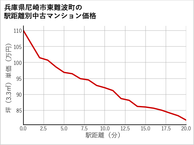 兵庫県尼崎市東難波町の徒歩距離別の中古マンション坪単価