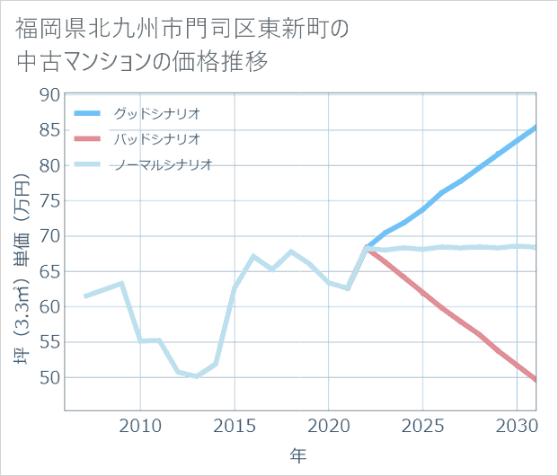 福岡県北九州市門司区東新町の中古マンション価格推移
