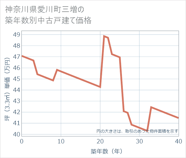 神奈川県愛川町三増の築年数別の中古戸建て坪単価