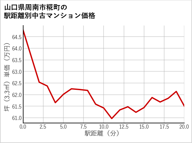 山口県周南市糀町の徒歩距離別の中古マンション坪単価