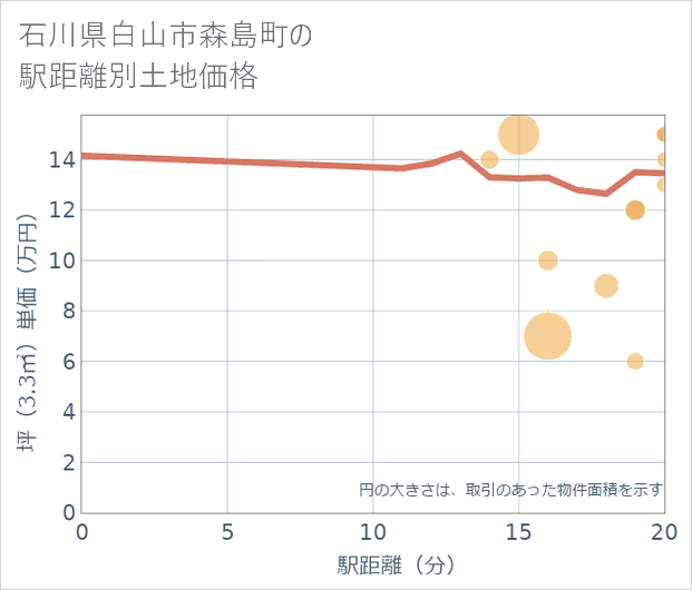 石川県白山市森島町の徒歩距離別の土地坪単価