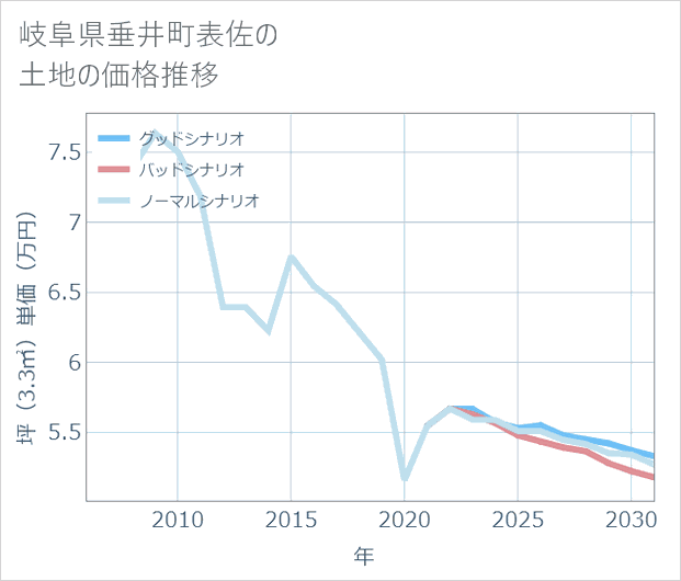 岐阜県垂井町表佐の土地価格推移