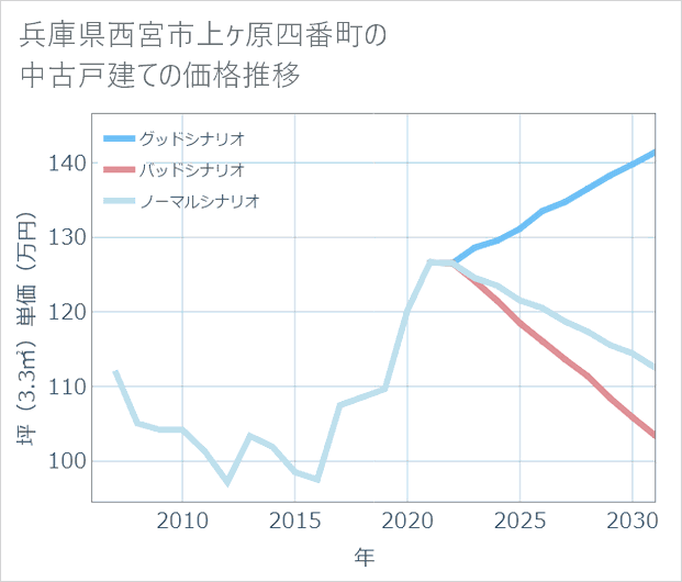 兵庫県西宮市上ケ原四番町の中古戸建て価格推移